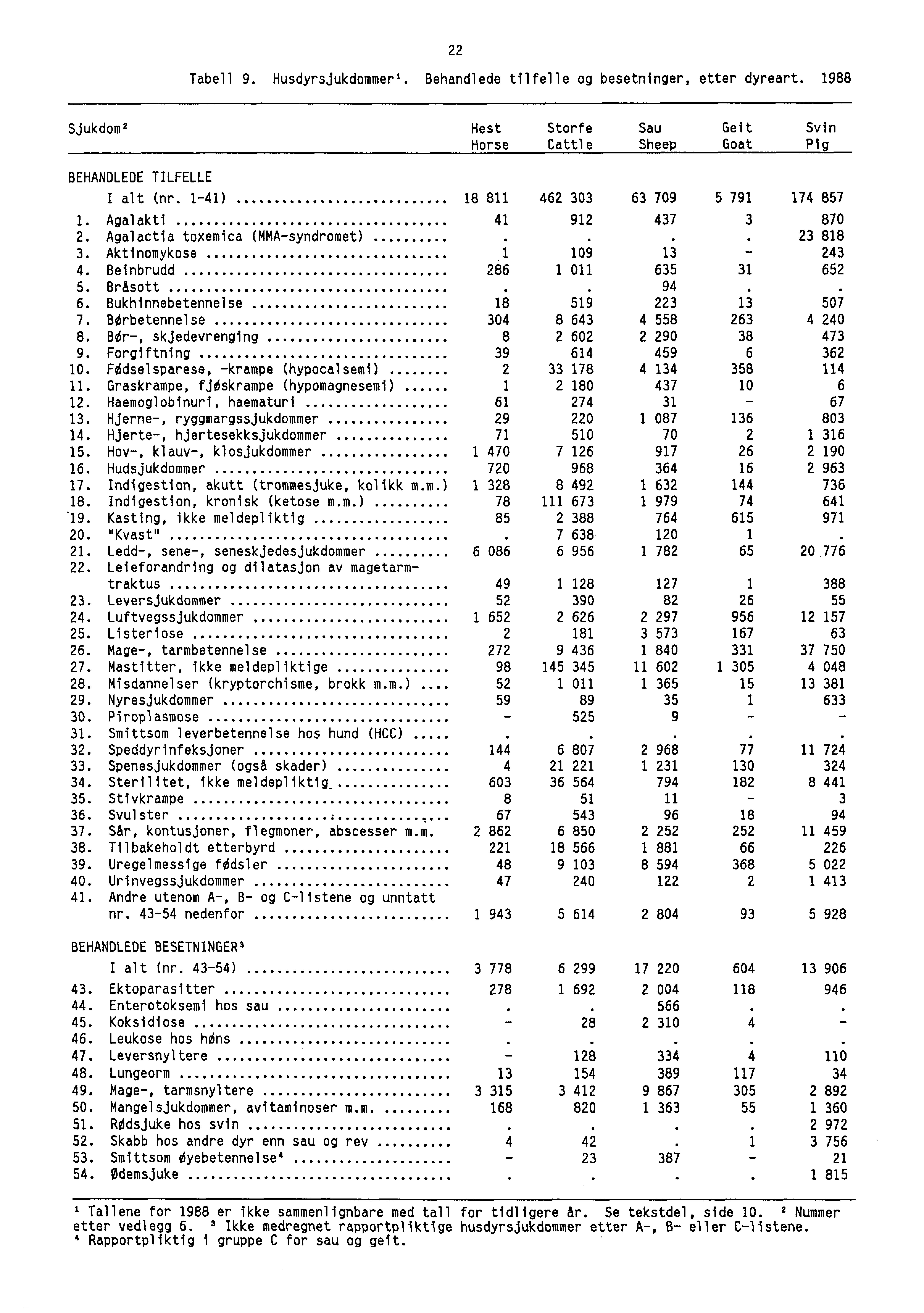 22 Tabell 9. Husdyrsjukdommerl. Behandlede tilfelle og besetninger, etter dyreart. 1988 Sjukdom 2 Hest Storfe Sau Geit Svin Horse Cattle Sheep Goat Pig BEHANDLEDE TILFELLE I alt (nr.