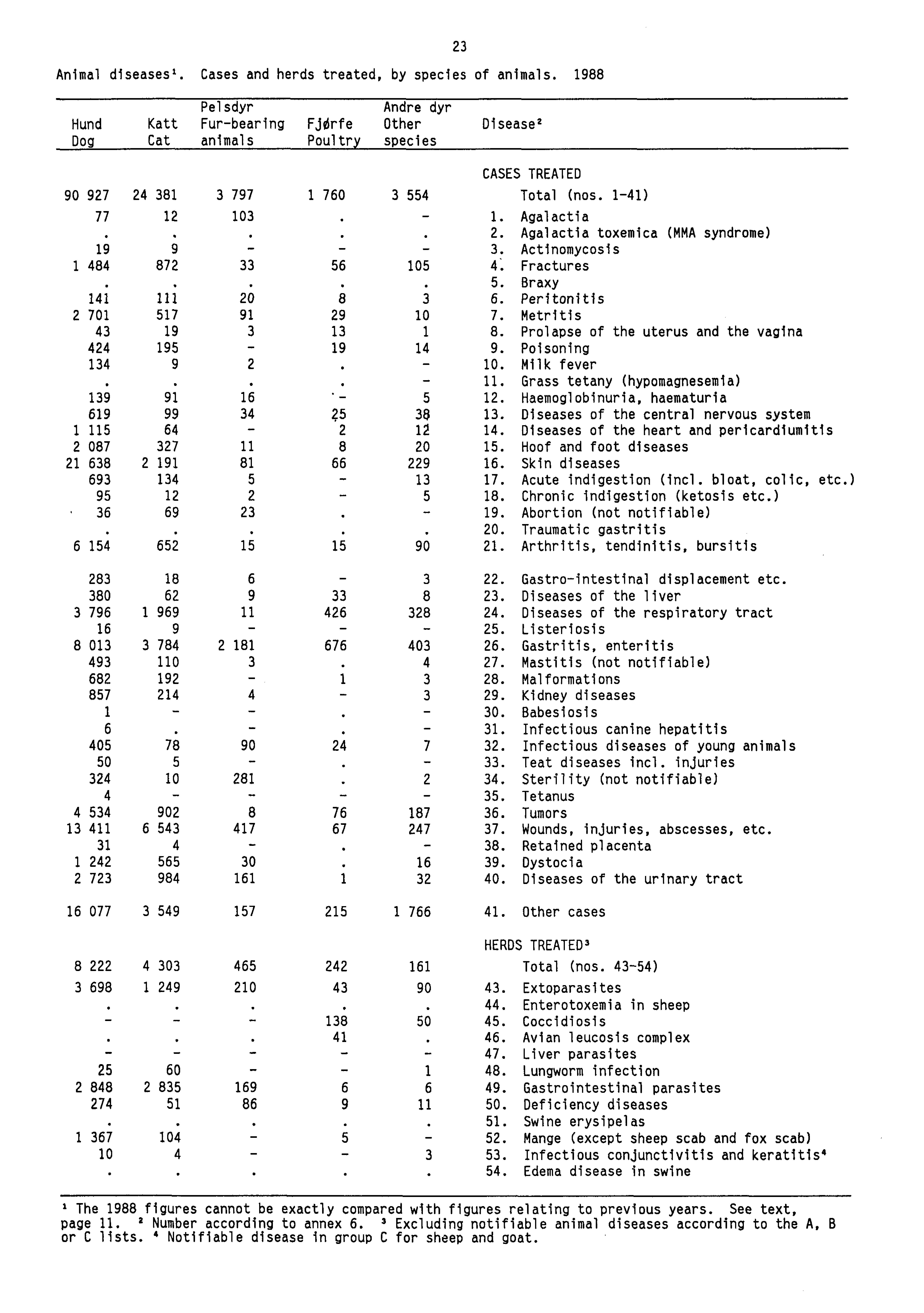 Animal diseases'. Cases and herds treated, by species of animals. 1988 23 Pelsdyr Andre dyr Hund Katt Fur-bearing Fjdrfe Other Dog Cat animals Poultry species Disease 2...,.., CASES TREATED 90 927 24 381 3 797 1 760 3 554 Total (nos.