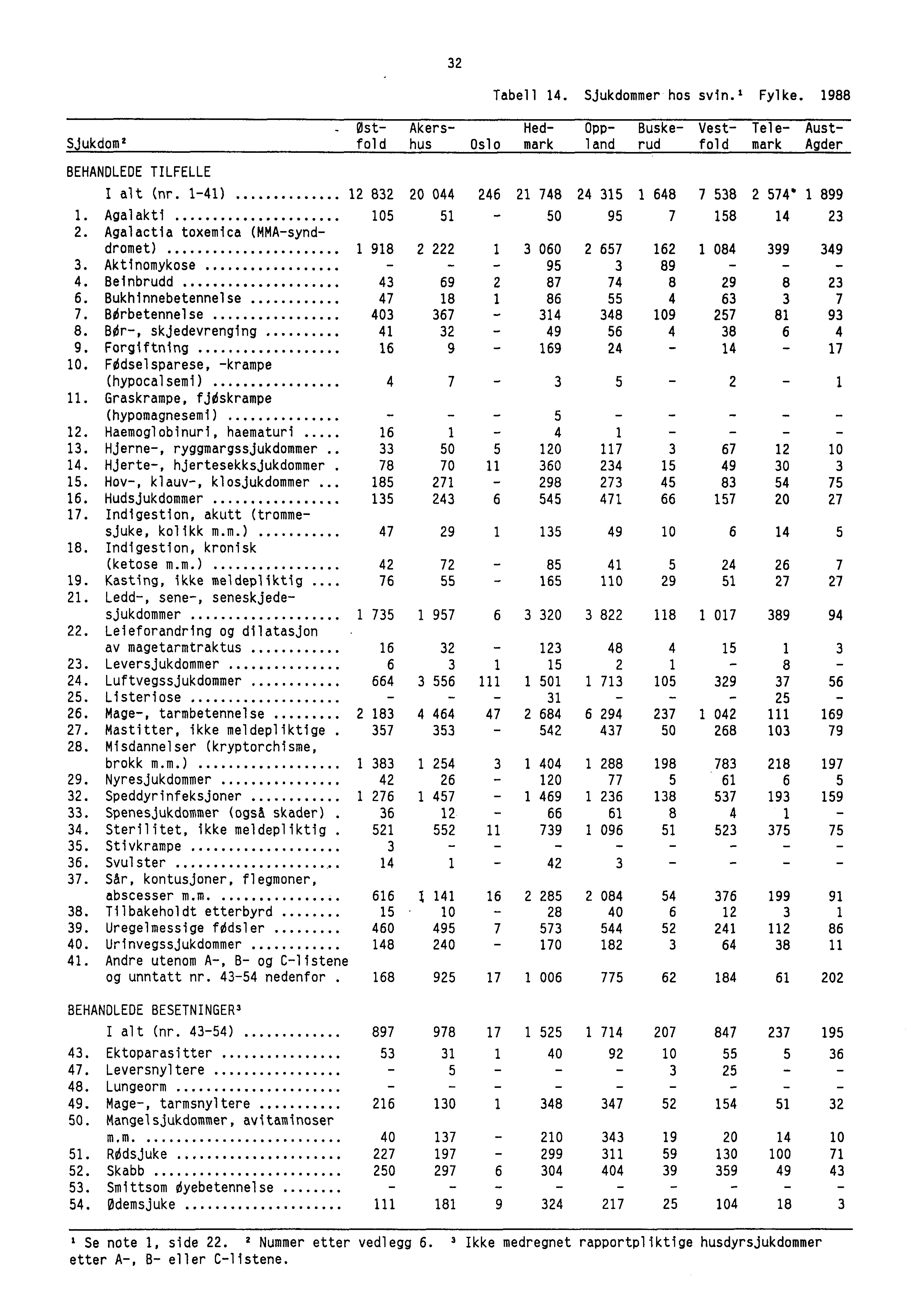 32 Tabell 14. Sjukdommer hos svin.' Fylke. 1988 Sjukdom 2 - Ost- Akers- Hed- Opp- Buske- Vest- Tele- Austfold hus Oslo mark land rud fold mark Agder BEHANDLEDE TILFELLE 1 alt (nr.