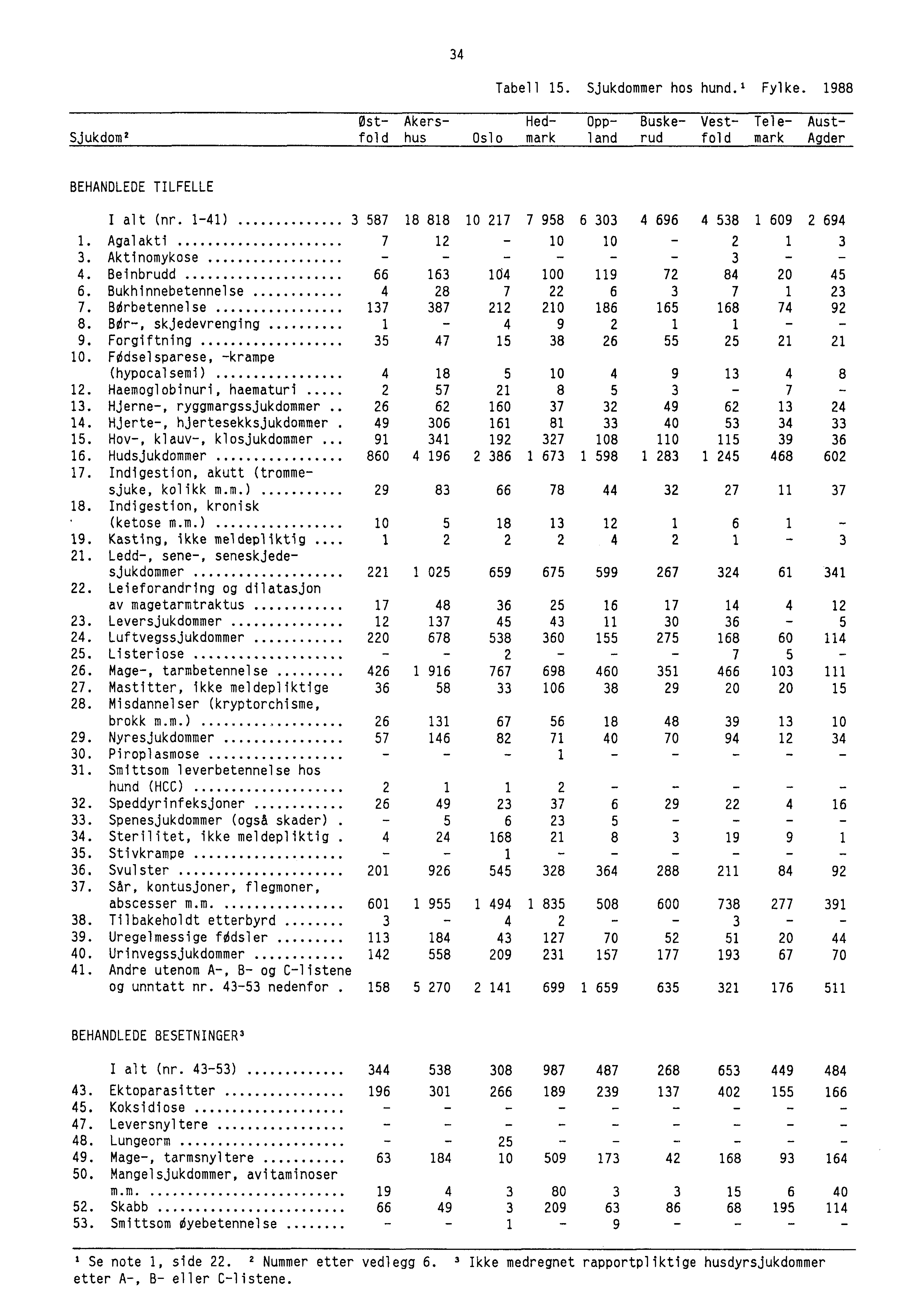 34 Tabell 15. Sjukdommer hos hund.' Fylke. 1988 Sjukdom' Ost- Akers- Hed- Opp- Buske- Vest- Tele- Austfold hus Oslo mark land rud fold mark Agder BEHANDLEDE TILFELLE I alt (nr.