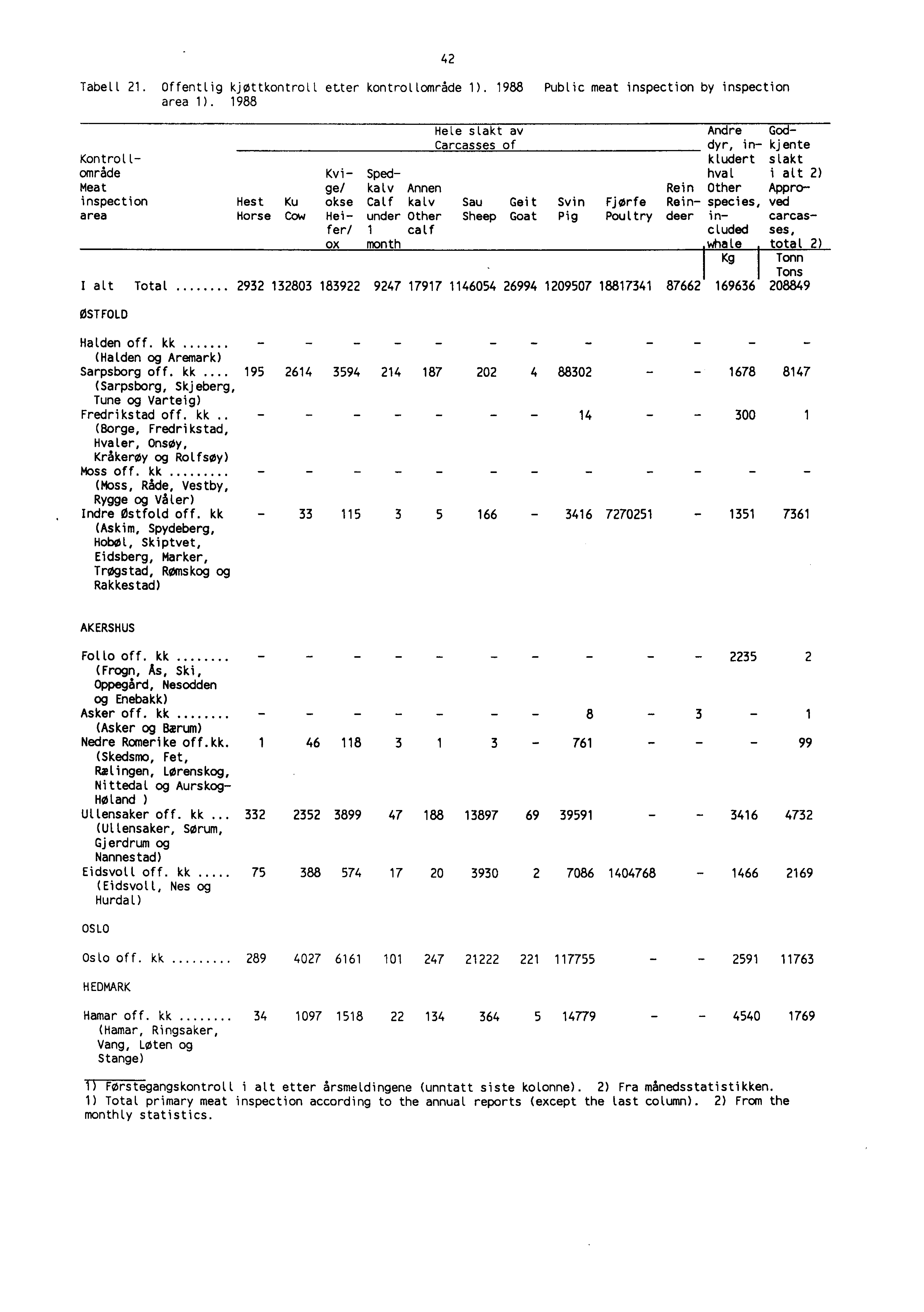 - Tabell 21. Offentlig kjottkontroll etter kontrollområde 1). 1988 Public meat inspection by inspection area 1).