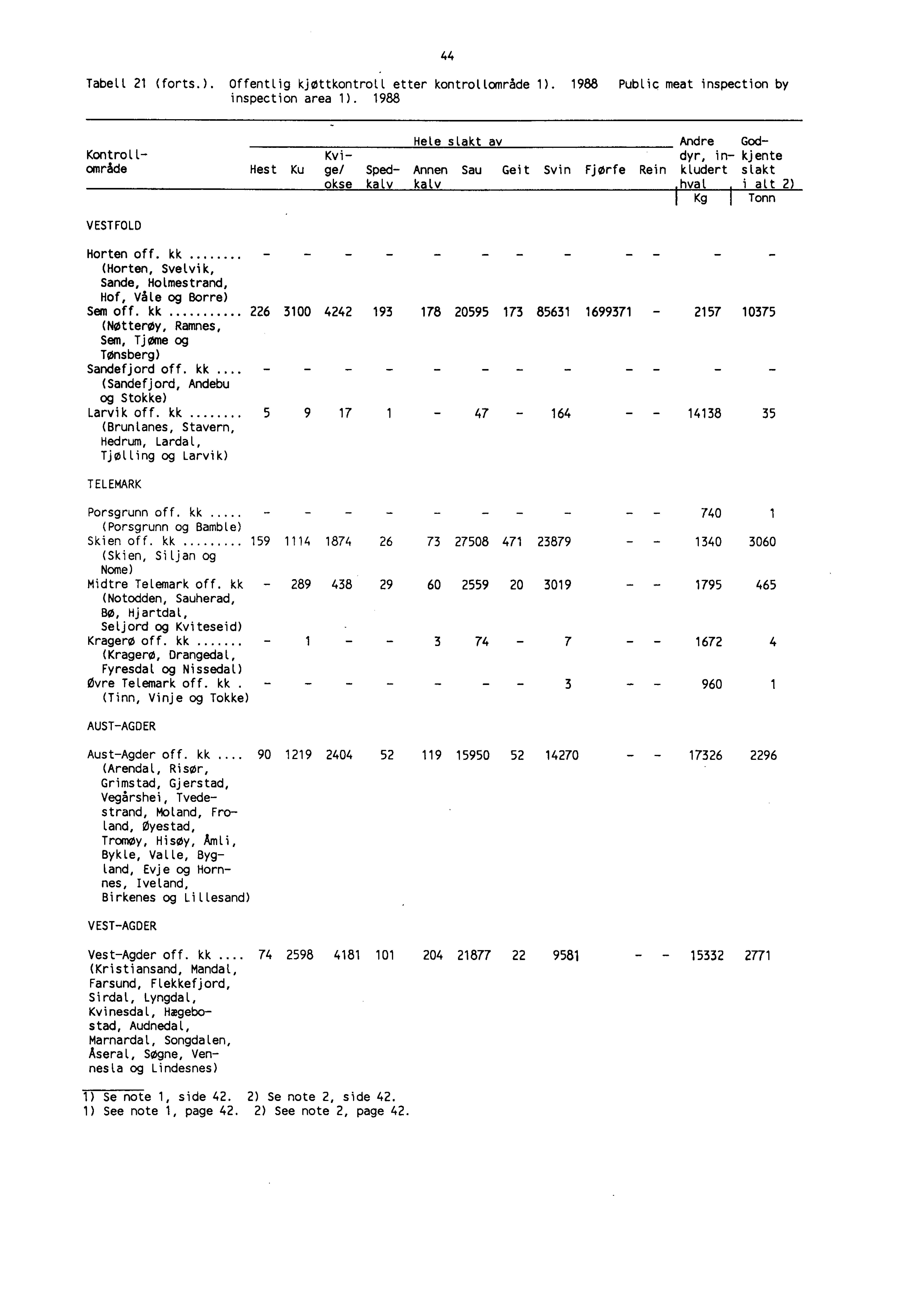 - - Tabell 21 (forts.). Offentlig kjøttkontroll etter kontrollområde 1). 1988 Public meat inspection by inspection area 1).