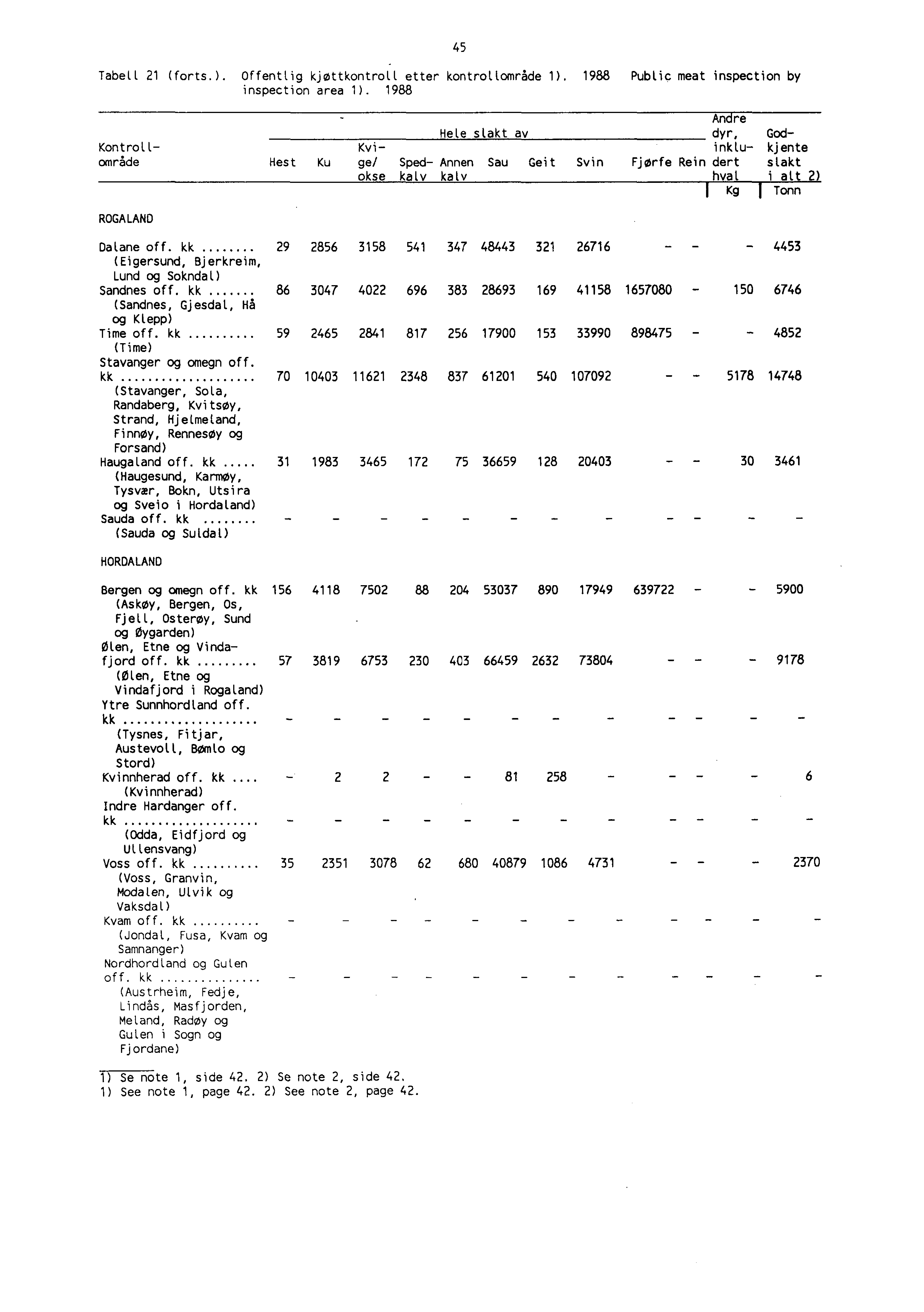 - - - Tabell 21 (forts.). Offentlig kjøttkontroll etter kontrollområde 1). 1988 Public meat inspection by inspection area 1).