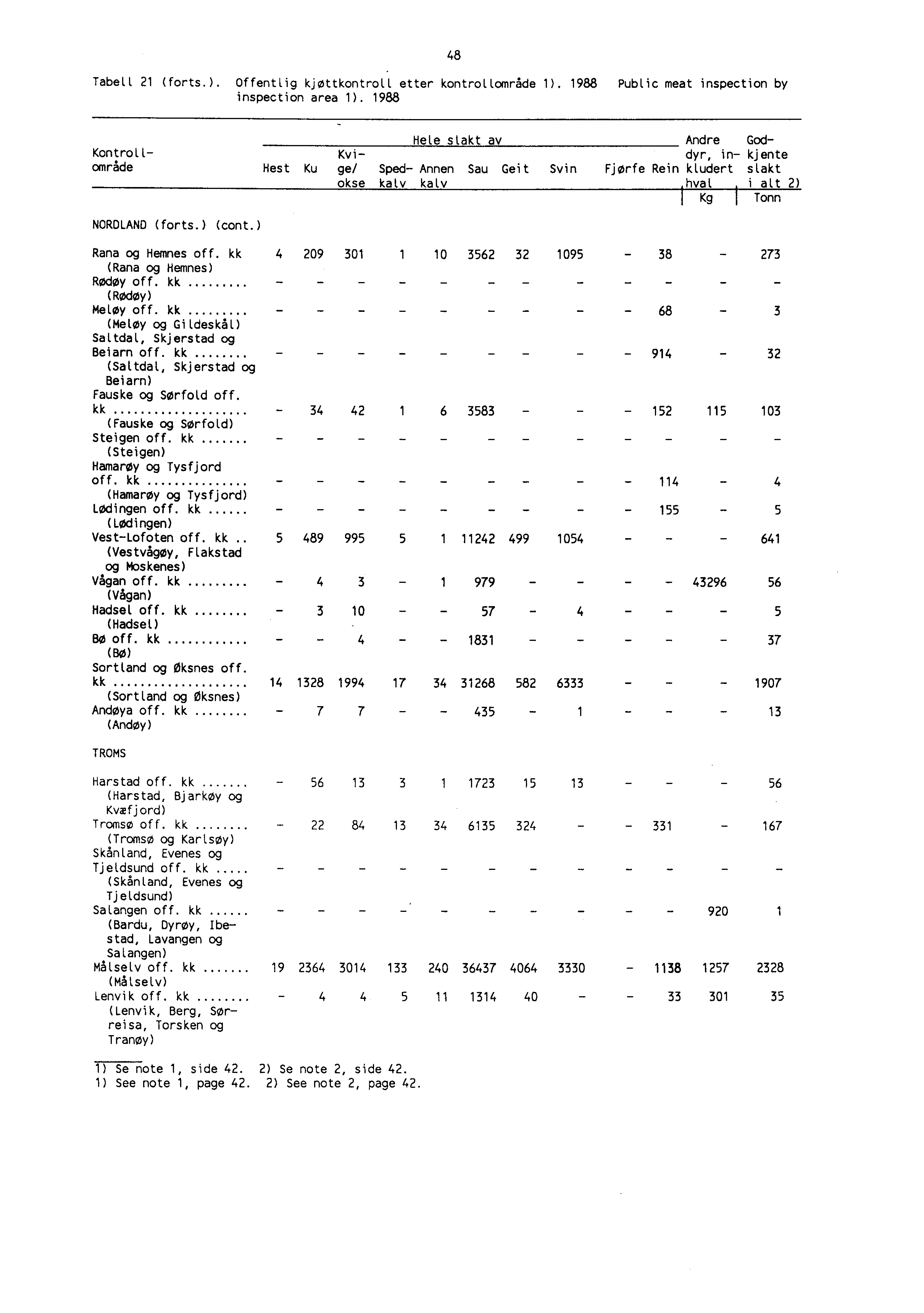 Tabell 21 (forts.). offentlig kjøttkontroll etter kontrollområde 1). 1988 Public meat inspection by inspection area 1).