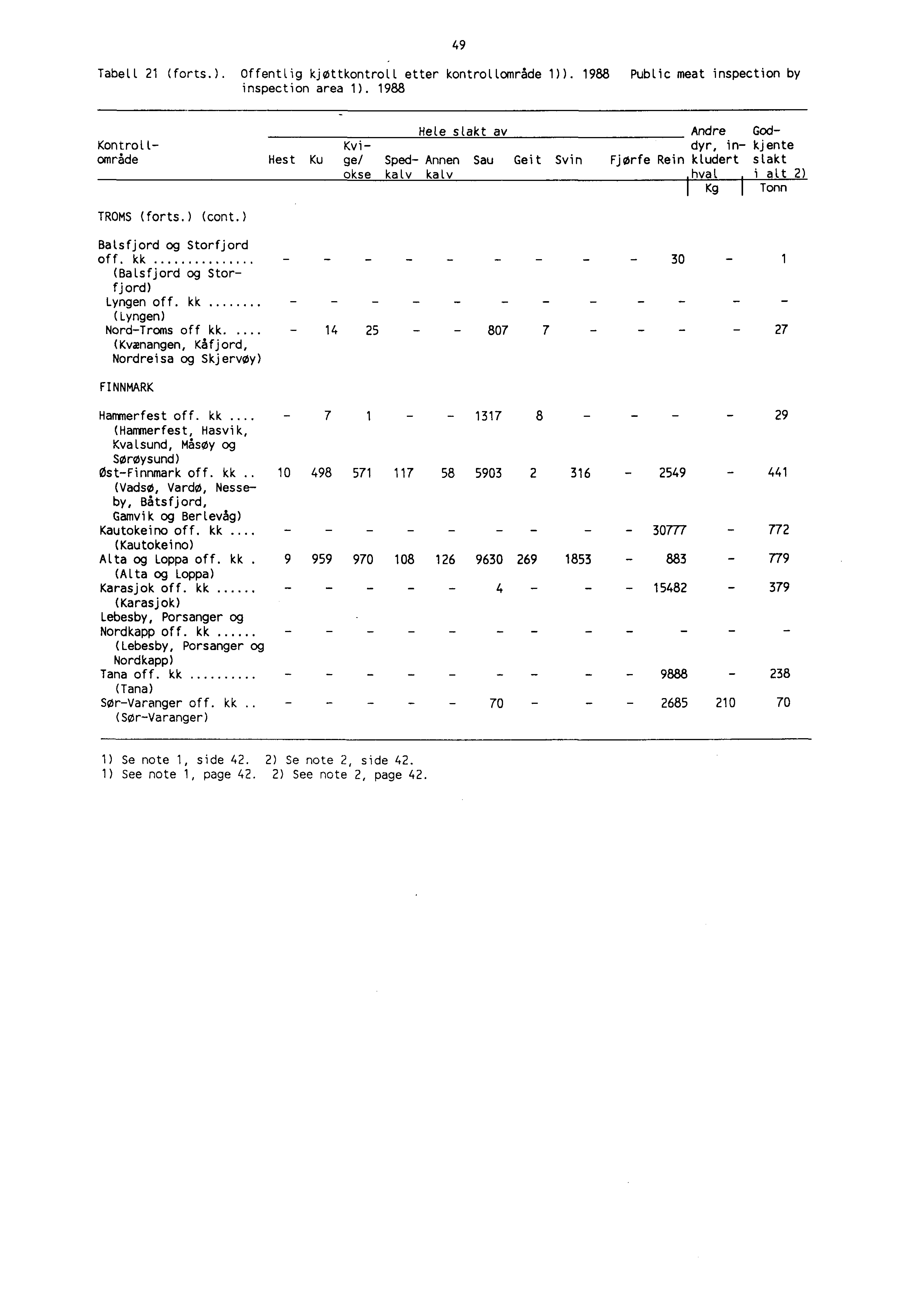 Tabell 21 (forts.). Offentlig kjøttkontroll etter kontrollområde 1)). 1988 Public meat inspection by inspection area 1).