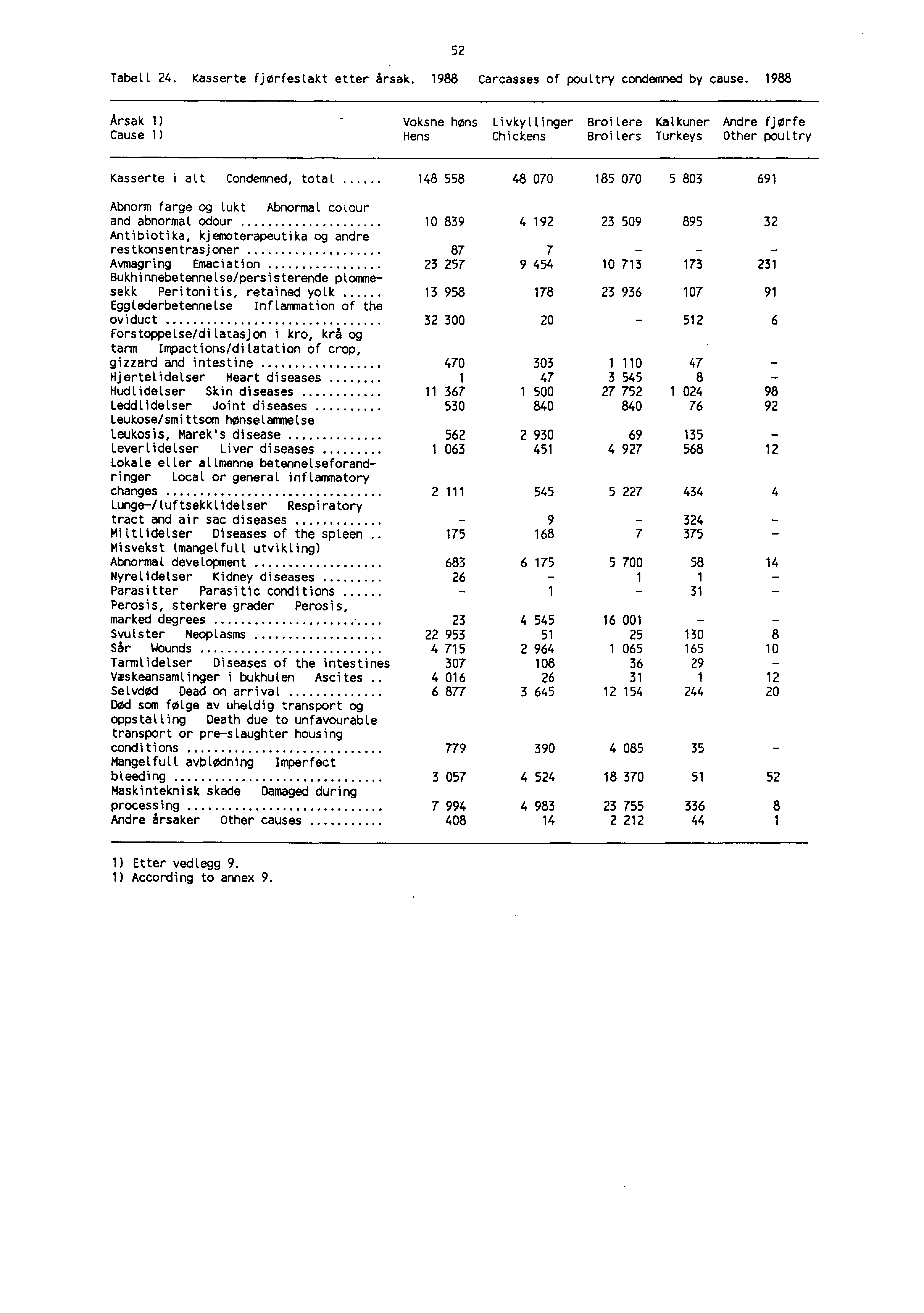 52 Tabell 24. Kasserte fjørfeslakt etter årsak. 1988 Carcasses of poultry condemned by cause.