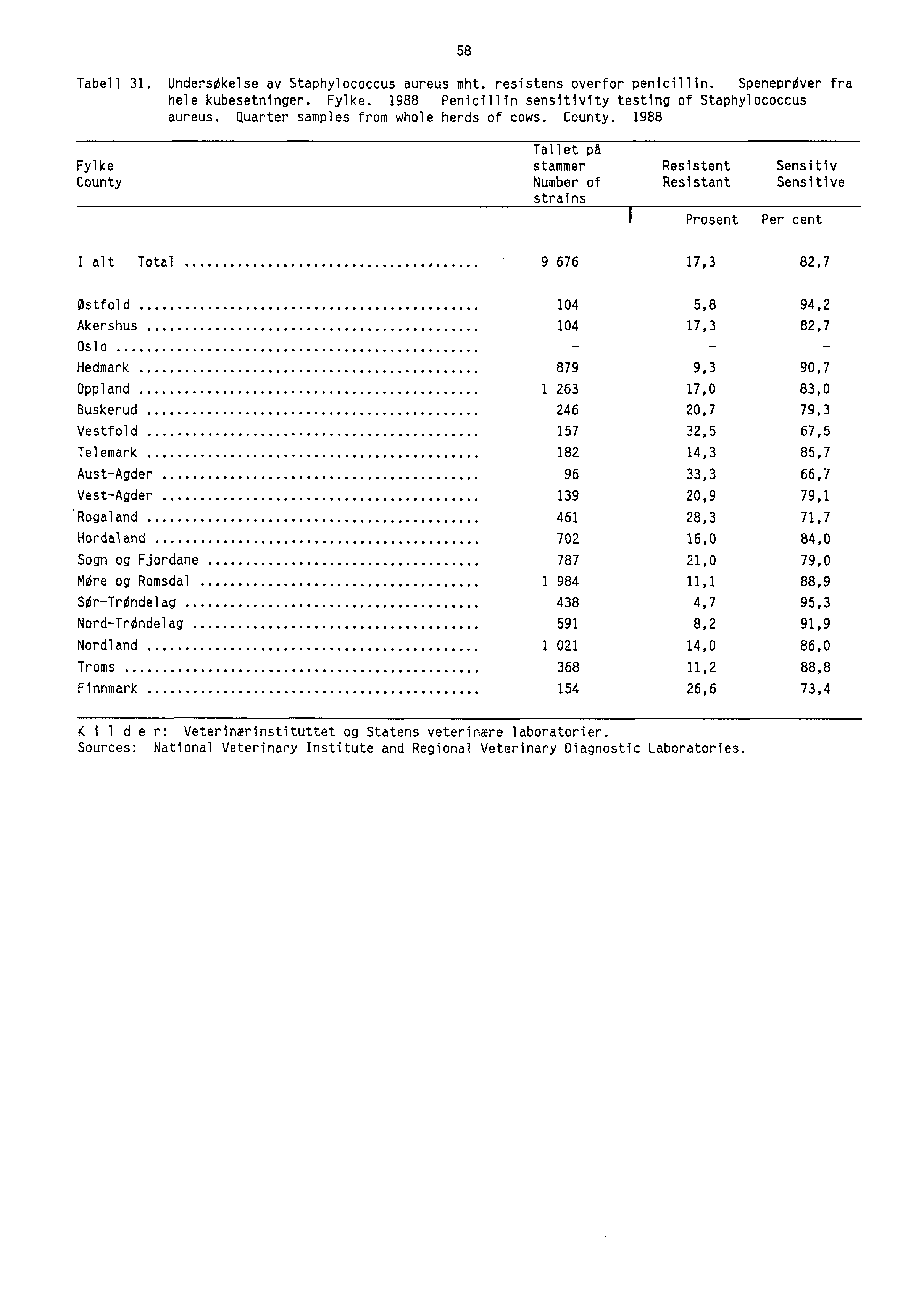 58 Tabell 31. Undersekelse av Staphylococcus aureus mht. resistens overfor penicillin. Speneprever fra hele kubesetninger. Fylke. 1988 Penicillin sensitivity testing of Staphylococcus aureus.