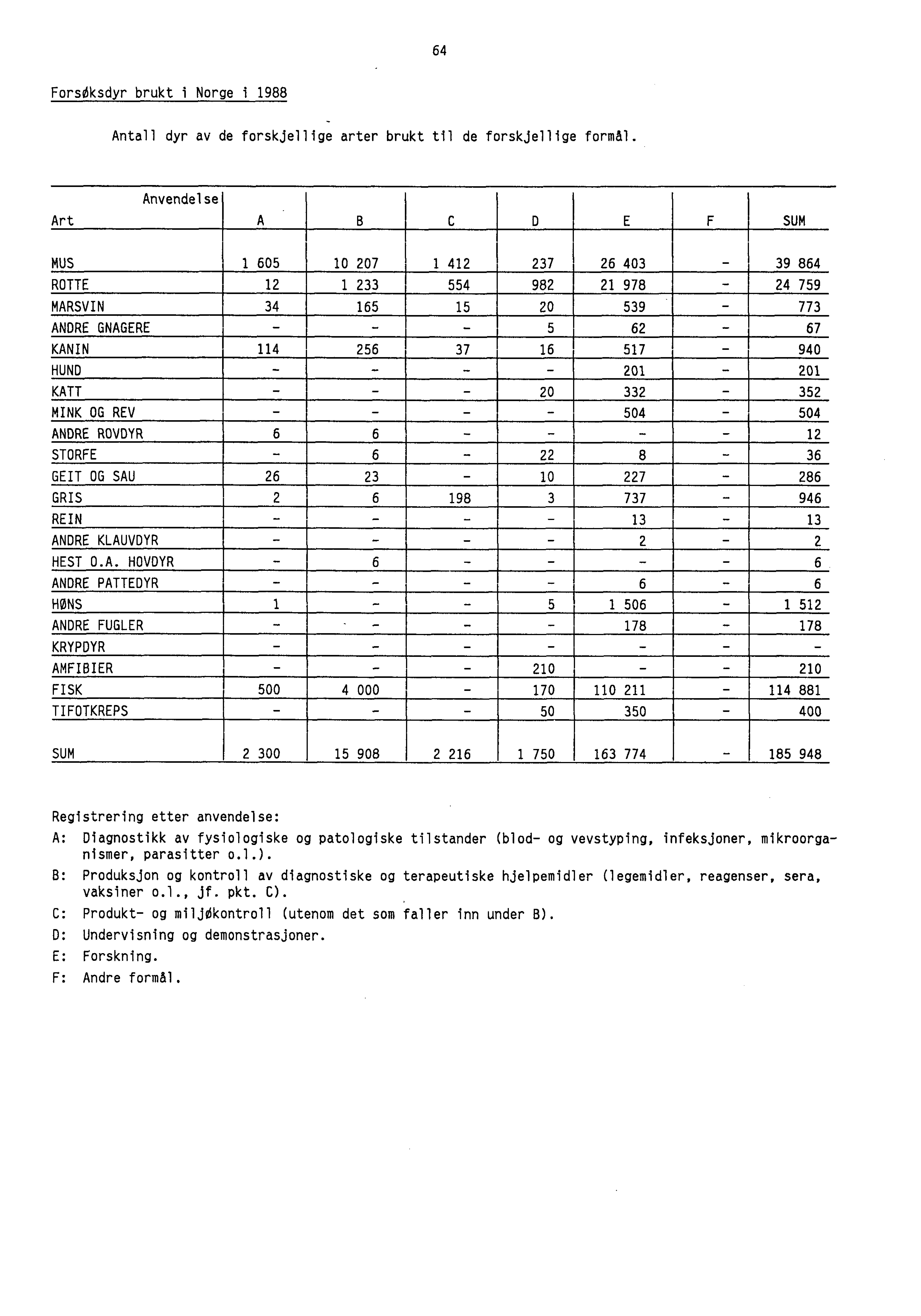 64 ForsOksdyr brukt i Norge i 1988 Antall dyr av de forskjellige arter brukt til de forskjellige formal.