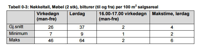 Det er tatt utgangspunkt i Nasjonal vegdatabanks (NVDB) data fra 2014 som viser at ÅDT i Østre Rosten (sør og nord for Arne Solbergs veg) er 10900 kjøretøy.
