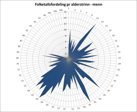 Det er perioder med positiv nettoinnflytting, men dette oppveier ikke perioder med stor fraflytting (år 2000, 1997, 2006 eksempelvis) Fødselsoverskuddet