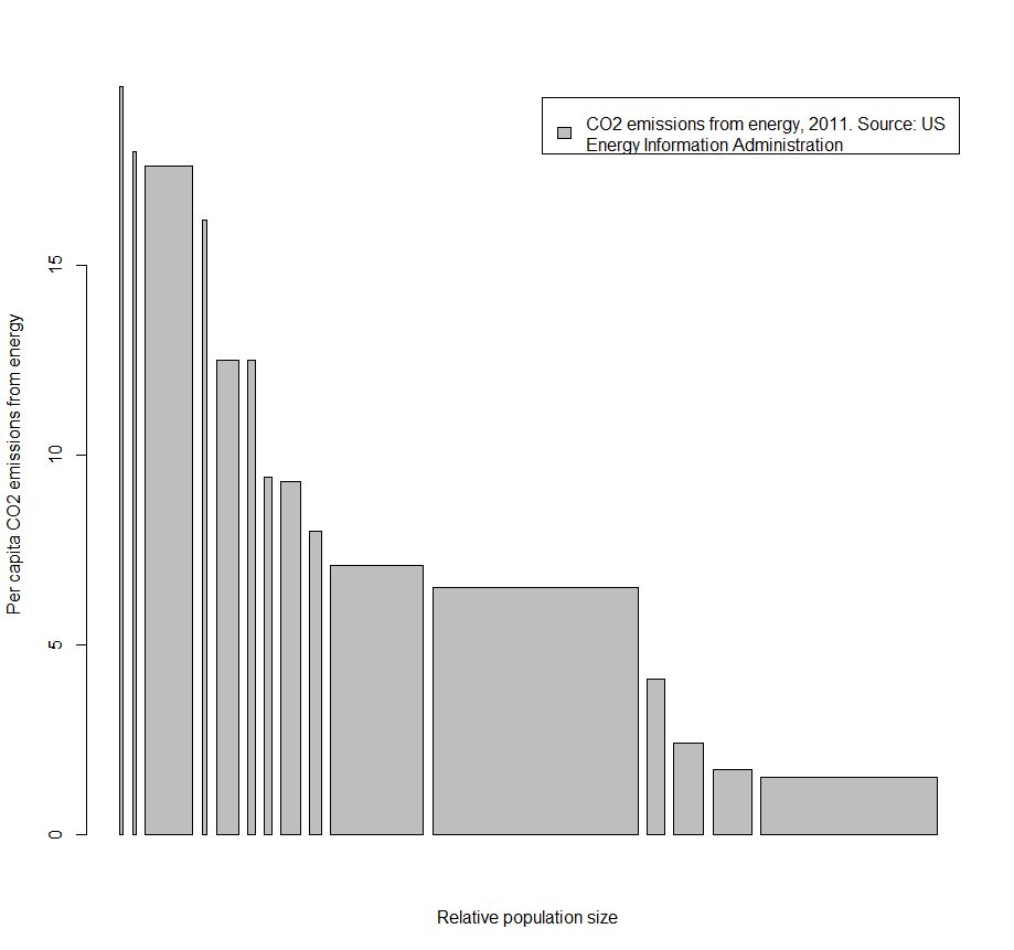 US Utslipp og befolkning