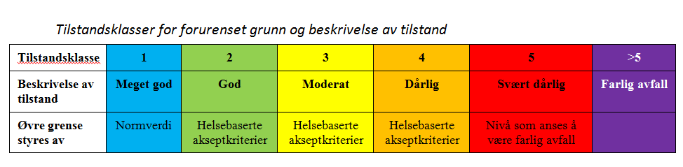 Analyser og klassifisering av forurensningsgrad Kjemiske analyser Akkreditert laboratorium Tungmetaller