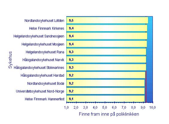 Pasienterfaringer ved somatiske poliklinikker i Helse Nord - Vedleggsrapport 29 Spørsmål 15: Hvor lett var det å finne fram inne på selve poliklinikken?