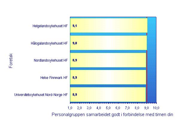 36 Pasienterfaringer ved somatiske poliklinikker i Helse Nord - Vedleggsrapport Spørsmål 19: Opplevde du at personalet på poliklinikken/dagavdelingen samarbeidet godt i forbindelse med timen din?