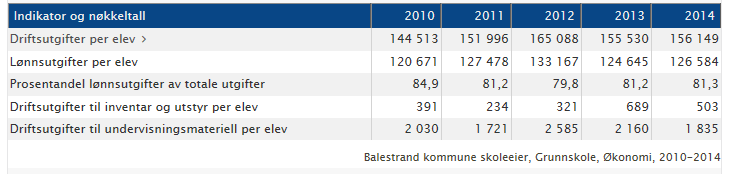 2.1.2 Kostnader knytt til skuledrift Balestrand kommune historisk 2.1.3 Kostnader knytt til skuledrift Balestrand kommune samanlikna med andre Skoleeigar sin eigenvurdering Tala viser at