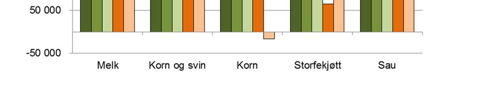 I snitt for alle bruk er hovedsakelig maskiner og redskap det investeres i. Det er bruk med sau som investerer mest dette året, og i denne gruppen ble det investert mest i driftsbygninger.