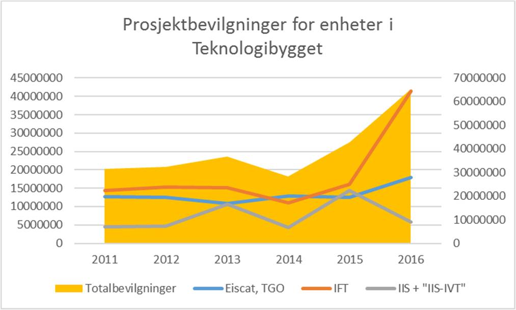 Årsrapport (2016 2017) Universitetet i Tromsø Norges arktiske universitet Økning i ekstern finansiering Det har vært en tydelig økning i ekstern finansiering ved de instituttene som har tilhold i