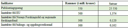 Budsjettrammene for indikatorene publiseringspoeng, inntekter fra EU og inntekter fra NFR/RFF er i 2017 på samme nivå som om dagens system hadde blitt videreført for disse indikatorene.