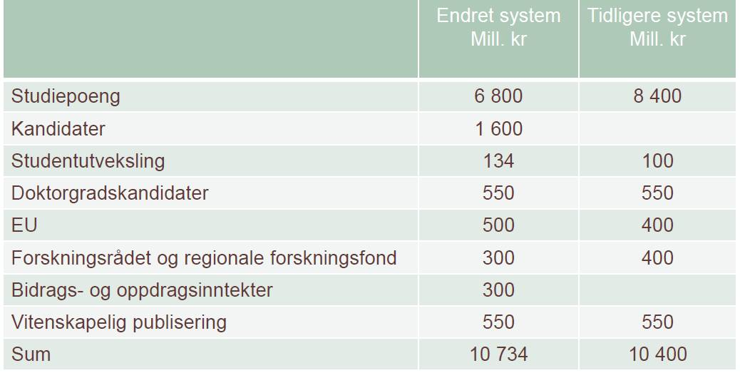 Gjennom fordeling av rammer mellom de ulike komponentene i lukket ramme gir Kunnskapsdepartementet gjennom framlegging av Statsbudsjettet politiske signaler om hvilke prioriteringer som vektlegges i