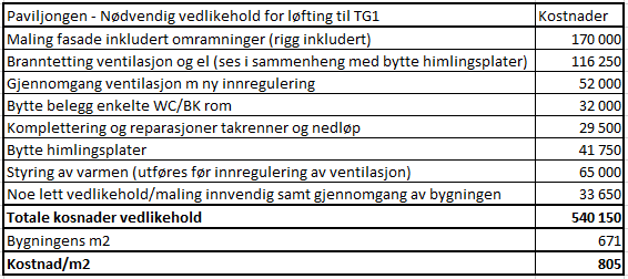 3 Kostnader Paviljongen var i teknisk bra stand og det skal minimale kostnader til for å løfte bygningen opp til TG1.