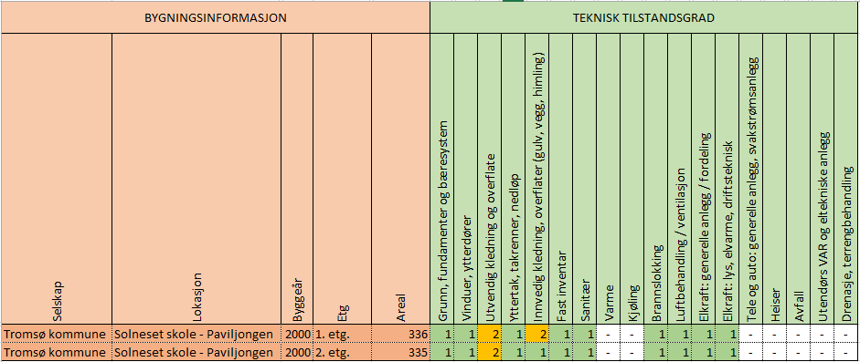 5.4 Konklusjon Paviljongen ved Solneset skole er i god stand. Det vil ha en kostnad på 800,- kr/m2 for å løfte bygningen opp til tilstandsgrad 1(TG1). Dette utgjør en total kostnad på 540 000 kroner.