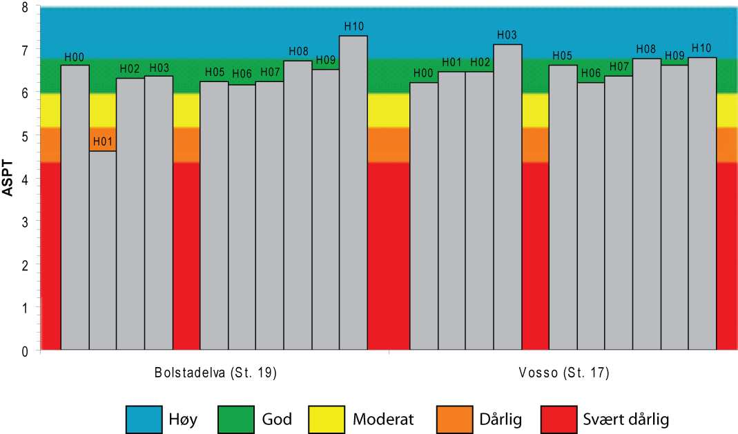 6.0 Bunndyr ASPT verdiene for høstprøvene fra 2000 til 2010 på St. 17 i Vosso og St. 19 i Bolstadelva er vist i Figur 15.