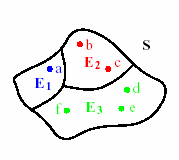 Ekvivalensklasser En ekvivalensrelasjon ~ på en mengde S deler elementene i S inn i ekvivalensklasser slik at alle elementene i en ekvivalensklasse E i er