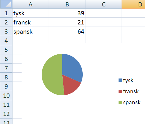 8.4 Linjediagram Vi lager linjediagram ved å legge inn verditabellen, markere y-verdiene og velge «Linje» fra «Sett inn»-menyen (Sett inn > Linje > Linjediagram).