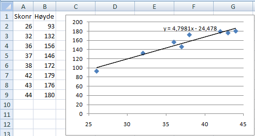 Figuren viser at regresjonskurven er gitt
