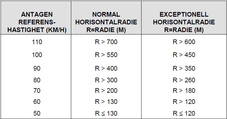 Kapittel 4 Regelverk for utbedring Dersom man forutsetter maksimal overhøyde lik 8 % får vi at for R = 450 m trenger man en sidefriksjonsfaktor på 0,095, og for R = 550 trenger man en