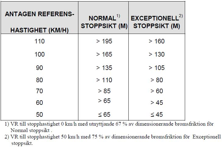 I tabell 4 er sammenhengen mellom stoppsikt og antatt referansehastighet gjengitt slik det er i det svenske regelverket.