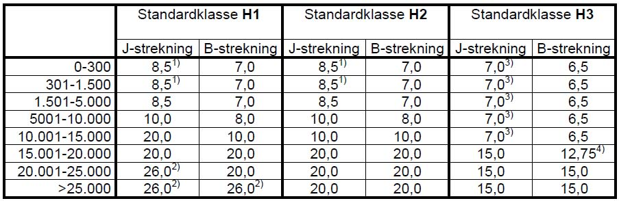 Kapittel 5 Tidligere planleggingsmetodikk På grunnlag av tilstandsanalysen ble følgende karakterisering av vegnettet gjort: J-strekninger = Ja-strekninger.