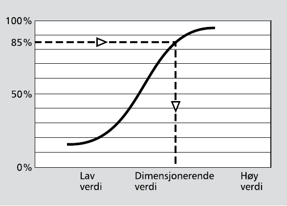 Kapittel 6 Dimensjoneringsgrunnlag Med for eksempelvis reaksjonstid vil 85 % av bilførerne reagere raskere enn den dimensjonerende verdien, mens for øyehøyde forutsettes det at 85 % av bilførerne har
