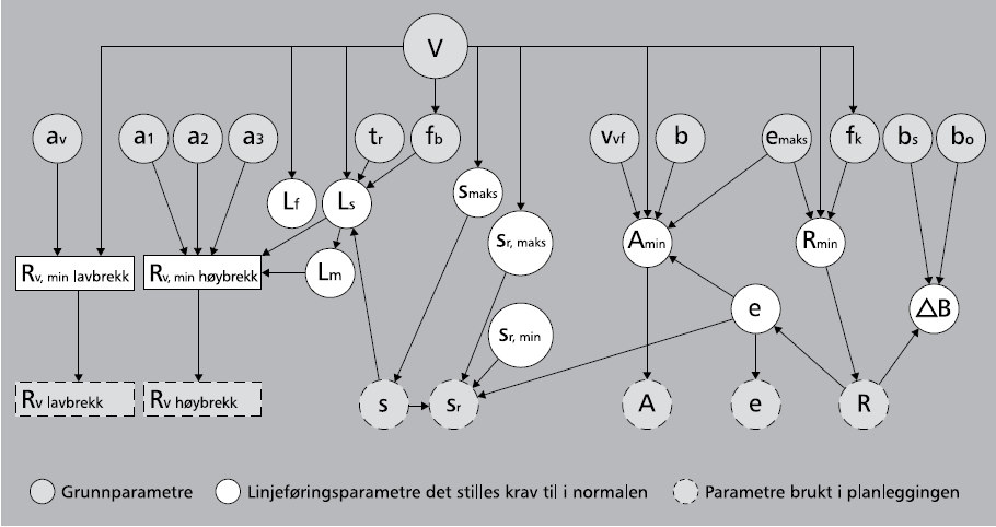 Kapittel 6 Dimensjoneringsgrunnlag Ved en bedring i vegstandard er det antatt at bilførerne øker farten noe.