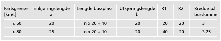 Kapittel 7 Forslag til nye standardkrav for utbedring 7.7.3 KOLLEKTIVHOLDEPLASSER I dagens regelverk for utbedring av veger stilles det de samme krav til kollektivholdeplassenes utforming som ved nybygging.