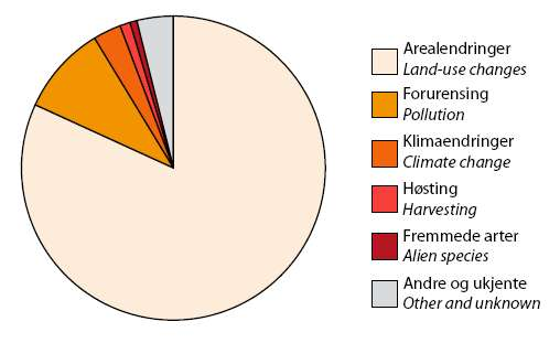 - Arealendring utgjør ca 87% - Forurensing utgjør ca 10% - Klimaendringer og fremmede arter utgjør enda relativt lite, men vil