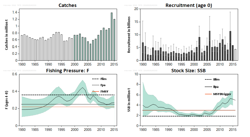 71 Figur 3: Oversikt over fangst, rekruttering, fiskedødelighet og gytebiomasse Kilde: ICES råd 9.3.39, figur 9.3.39.1 Mackerel in subareas 1-7 and 14, and in divisions 8.a-e and 9.