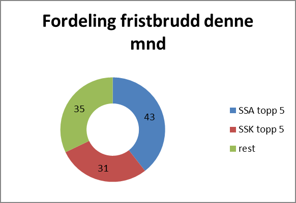 2. Kvalitet og pasientbehandling Fristbrudd Sørlandet sykehus HF Tilbake til innholdsfortegnelse Somatikk/ KPH 0 Fristbrudd på avviklede pasienter denne mnd.