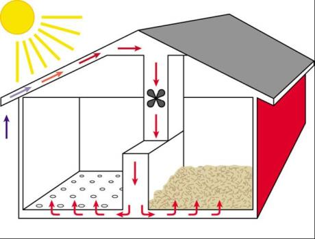 Solenergi til tørking av høy, korn og flis Taket på driftsbygningen er en effektiv og billig solfanger. 100 m3 produserer 30 kw forvarmet luft i juni og juli som i alt kan gi 15-20.