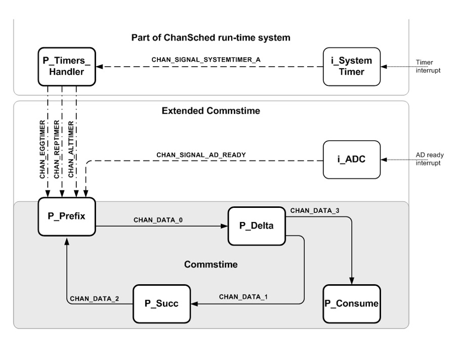 Testsystem for ChanSched