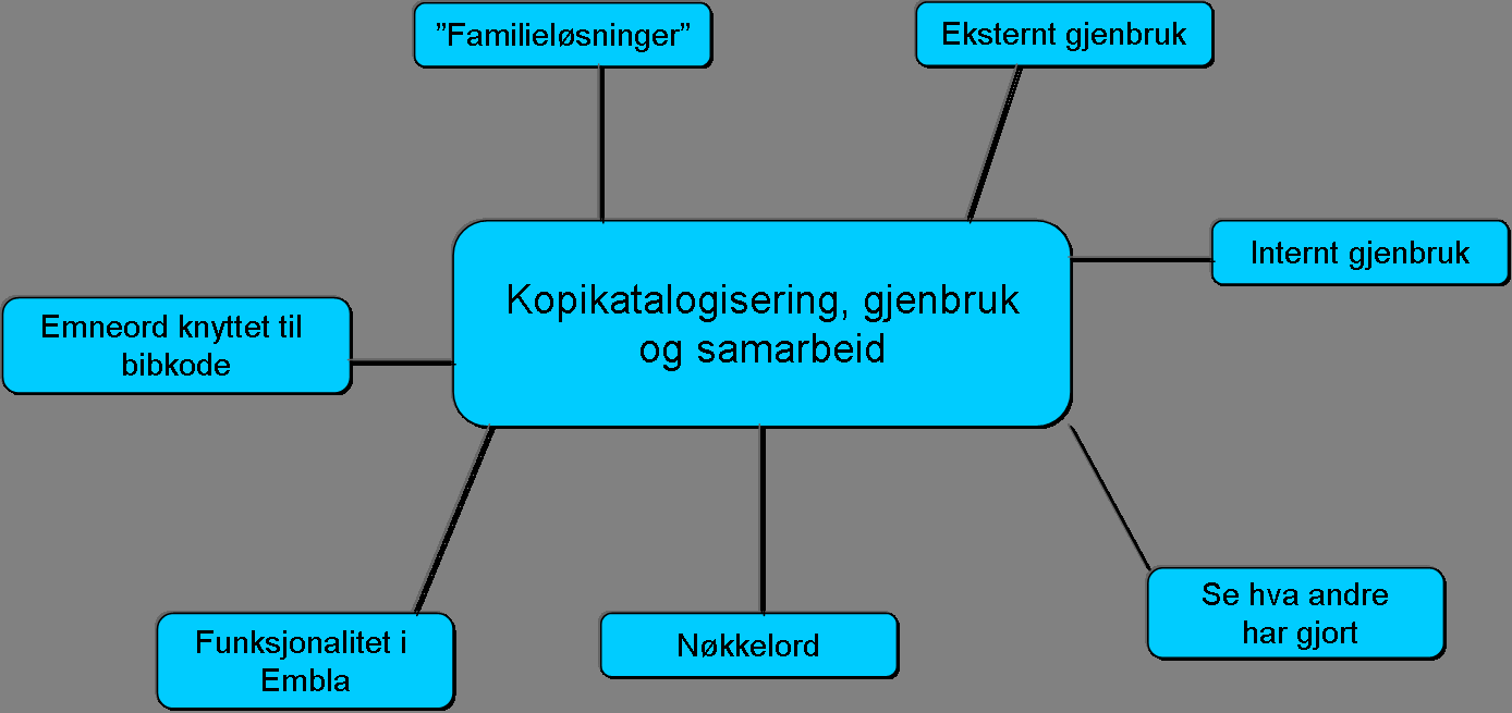 Oppgave 2: Emneord- og klassifikasjonssytem Tankekartet som gruppene fikk utdelt: Resultat av gruppearbeidet Autoritetskontroll: Ønsker autoritetskontroll for 687, men det må bli en egen for hvert