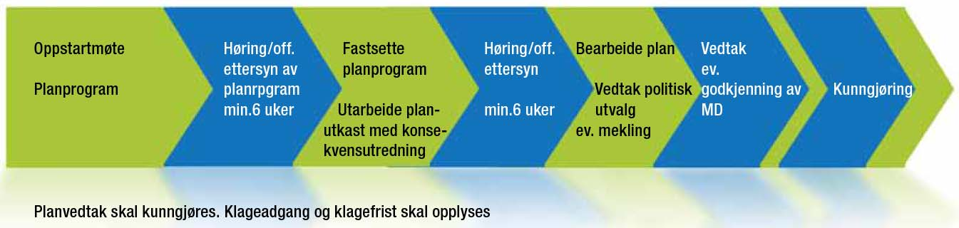 PLANPROSESS Eidsvoll kommune -