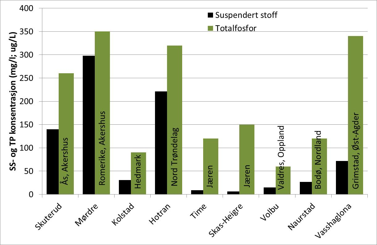 Det største fosfortap skjer der det er mye