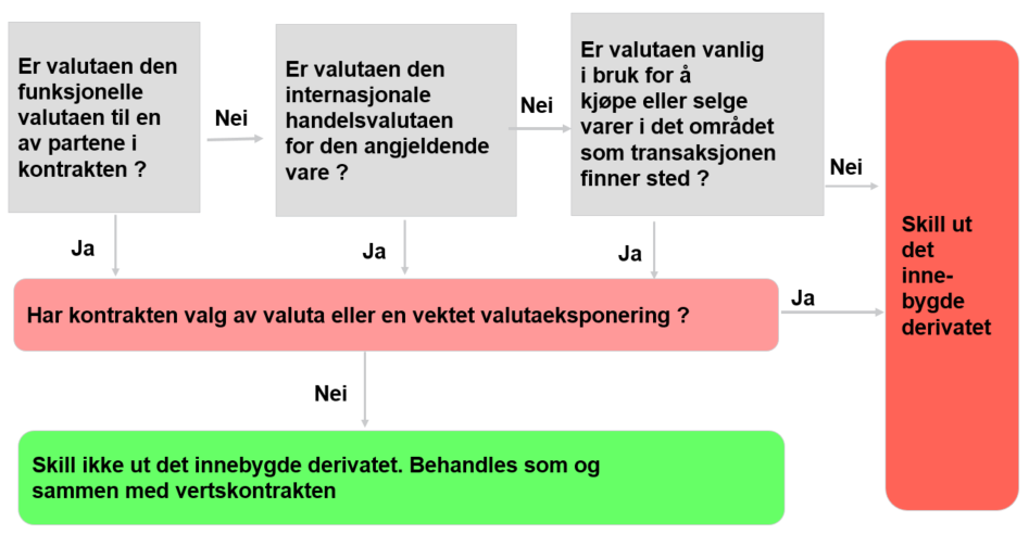 Figur 5. Vurdering på om et valutaderivat skal skilles ut. Hentet fra forelesningsmateriell NHH til finansielle instrumenter, Pettersen L, 2016.