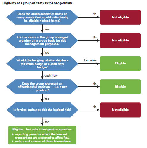 Figur 14. Øremerking av en gruppe av objekter som sikringsobjekter. Hentet fra "First Impressions: IFRS 9 - Hedge accounting and transition," av KPMG, 2013, s. 37. Copyright 2013 KPMG IFRG Limited.