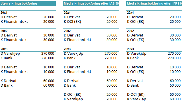 Etter IFRS 9 henter en frem sikringsreserven fra OCI, og fører mot varekjøpet i resultatet. Dette gir et varekjøp på 210 000.