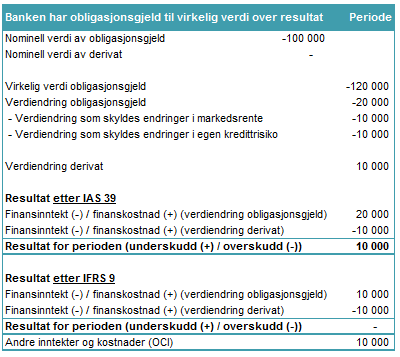 Figur 20. Eksempel bruk av virkelig verdi opsjon på kredittrisiko. Figur 21. Eksempel bruk av virkelig verdi opsjon på kredittrisiko bokføring.