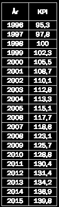 Tabellen til høyre viser konsumprisindeksen hvert år fra 1996 til 2015. Stian mener at satsen for barnetrygd burde vært regulert i samsvar med konsumprisindeksen.