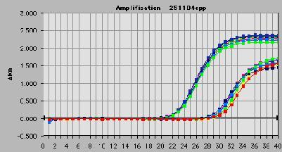 Analysemetoder PCR (Polymerase Chain Reaction) Vannprøven konsentreres (Filtrering eller