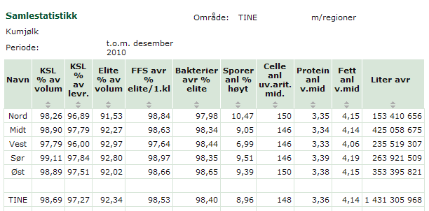 Melkekvalitetsstatistikk for 2010 Årsak til smørsyresporer i surfôr 1) Forurensning av